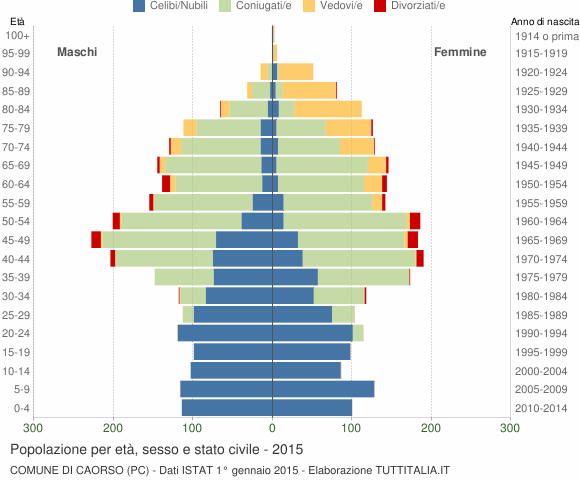 Grafico Popolazione per età, sesso e stato civile Comune di Caorso (PC)