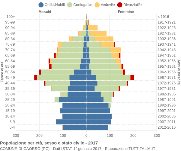 Grafico Popolazione per età, sesso e stato civile Comune di Caorso (PC)