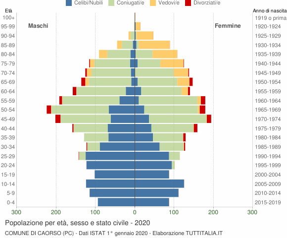 Grafico Popolazione per età, sesso e stato civile Comune di Caorso (PC)
