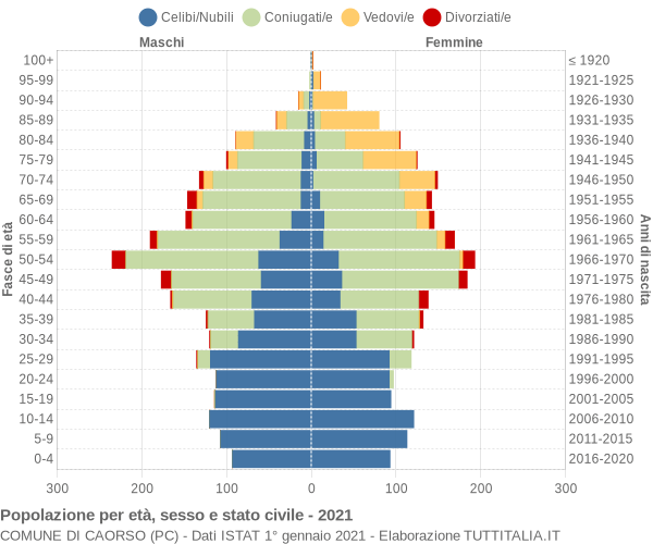 Grafico Popolazione per età, sesso e stato civile Comune di Caorso (PC)