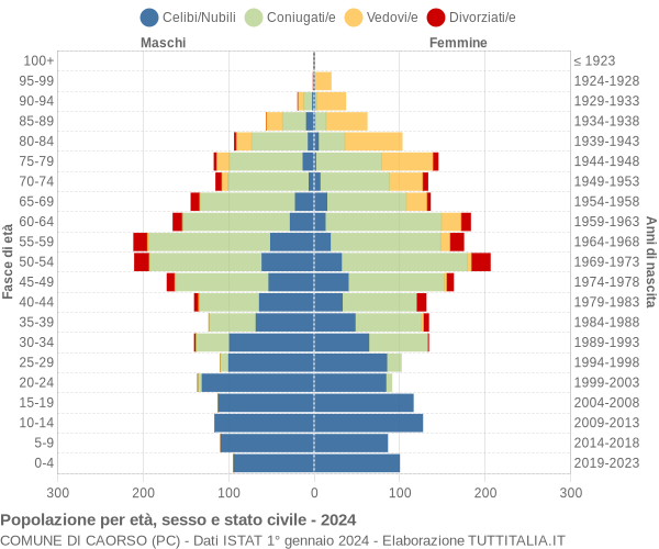 Grafico Popolazione per età, sesso e stato civile Comune di Caorso (PC)