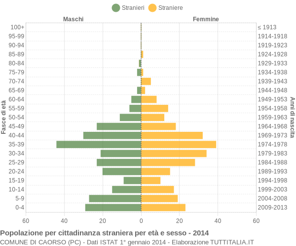 Grafico cittadini stranieri - Caorso 2014