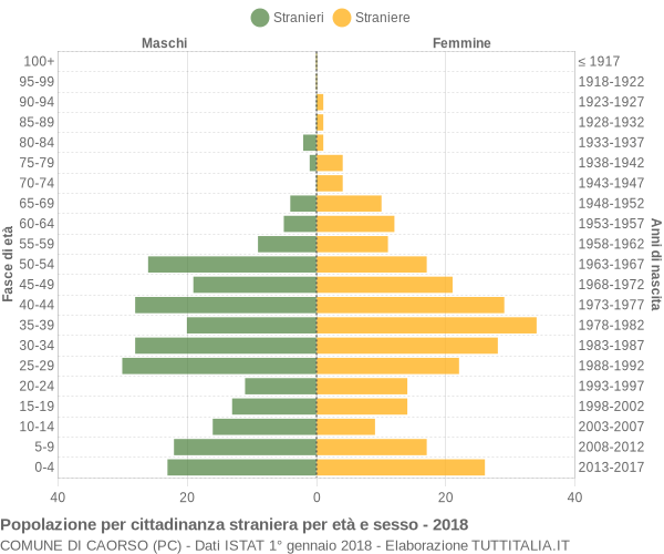 Grafico cittadini stranieri - Caorso 2018