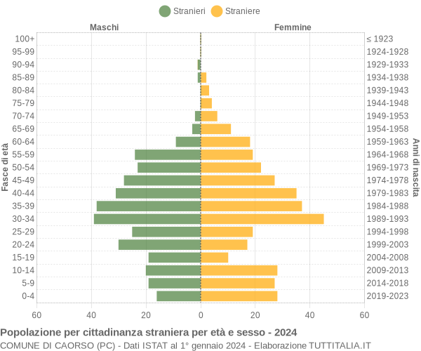 Grafico cittadini stranieri - Caorso 2024