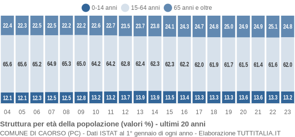 Grafico struttura della popolazione Comune di Caorso (PC)