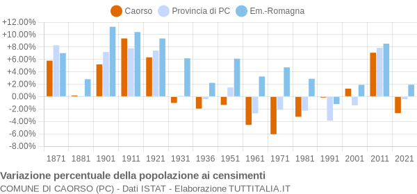 Grafico variazione percentuale della popolazione Comune di Caorso (PC)