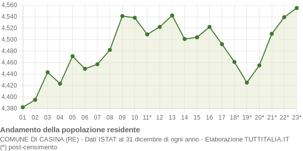 Andamento popolazione Comune di Casina (RE)