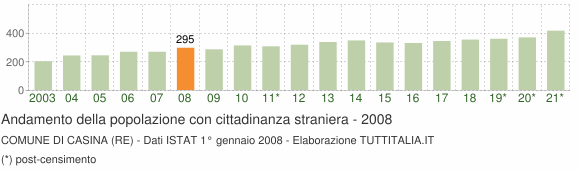 Grafico andamento popolazione stranieri Comune di Casina (RE)