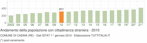 Grafico andamento popolazione stranieri Comune di Casina (RE)