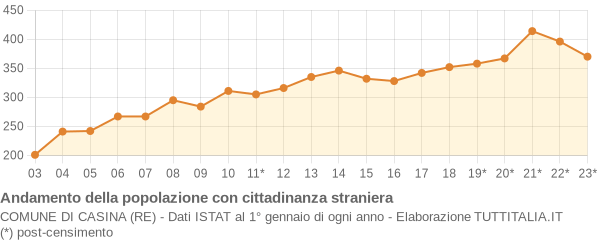 Andamento popolazione stranieri Comune di Casina (RE)