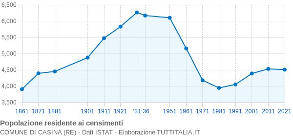 Grafico andamento storico popolazione Comune di Casina (RE)