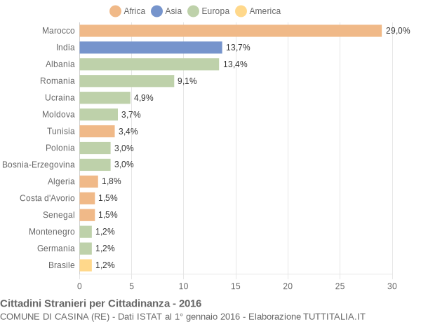 Grafico cittadinanza stranieri - Casina 2016