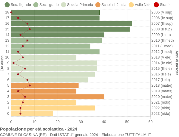 Grafico Popolazione in età scolastica - Casina 2024