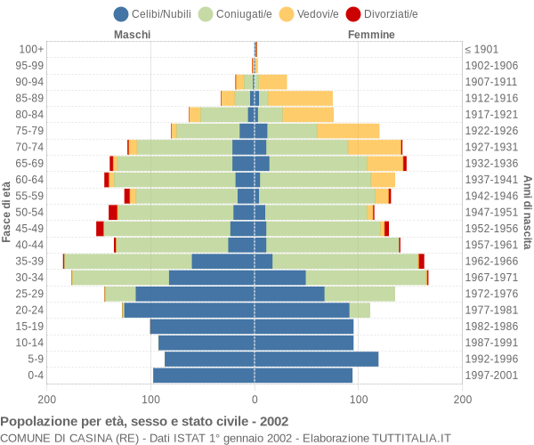 Grafico Popolazione per età, sesso e stato civile Comune di Casina (RE)