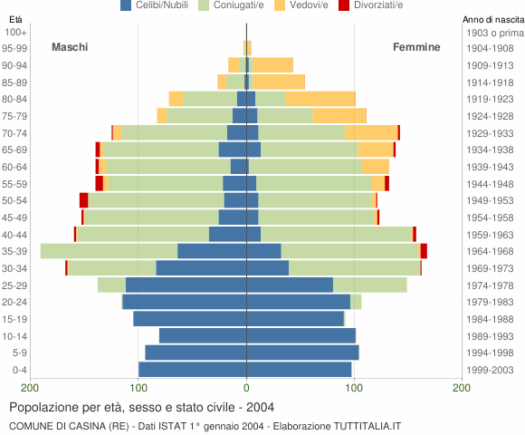 Grafico Popolazione per età, sesso e stato civile Comune di Casina (RE)