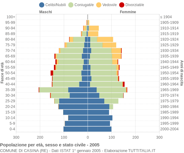 Grafico Popolazione per età, sesso e stato civile Comune di Casina (RE)