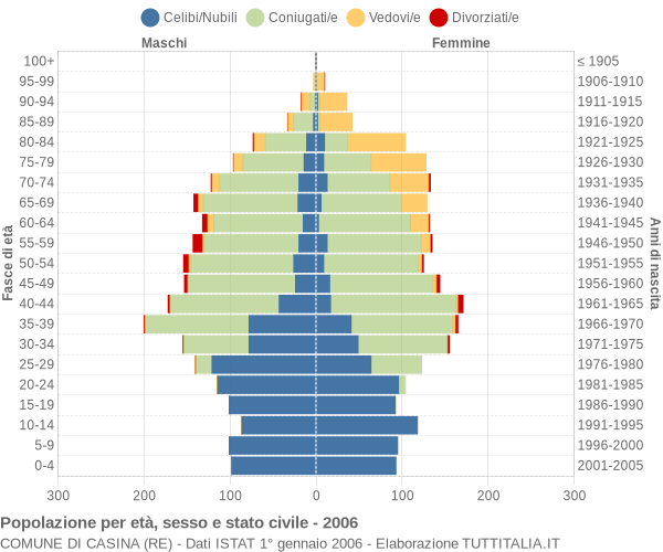 Grafico Popolazione per età, sesso e stato civile Comune di Casina (RE)