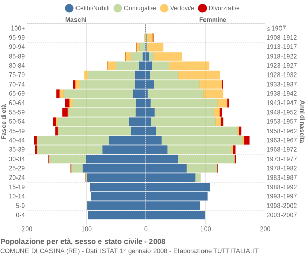 Grafico Popolazione per età, sesso e stato civile Comune di Casina (RE)