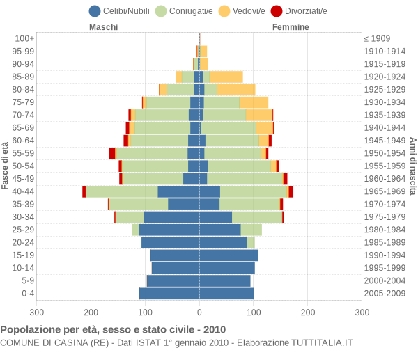 Grafico Popolazione per età, sesso e stato civile Comune di Casina (RE)
