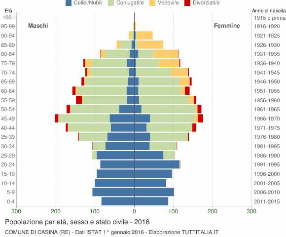 Grafico Popolazione per età, sesso e stato civile Comune di Casina (RE)