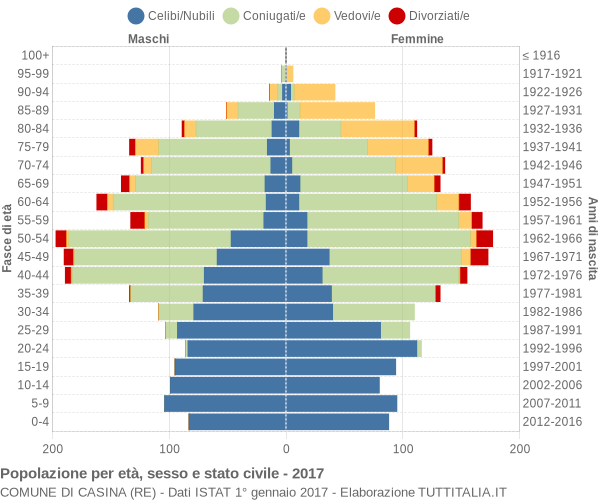 Grafico Popolazione per età, sesso e stato civile Comune di Casina (RE)