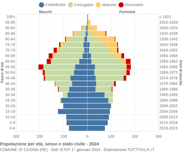 Grafico Popolazione per età, sesso e stato civile Comune di Casina (RE)