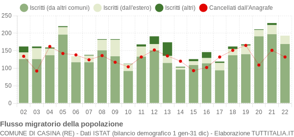 Flussi migratori della popolazione Comune di Casina (RE)