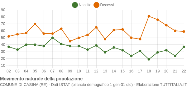 Grafico movimento naturale della popolazione Comune di Casina (RE)