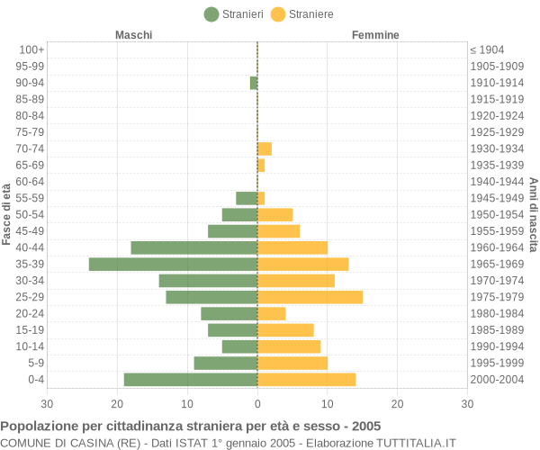 Grafico cittadini stranieri - Casina 2005
