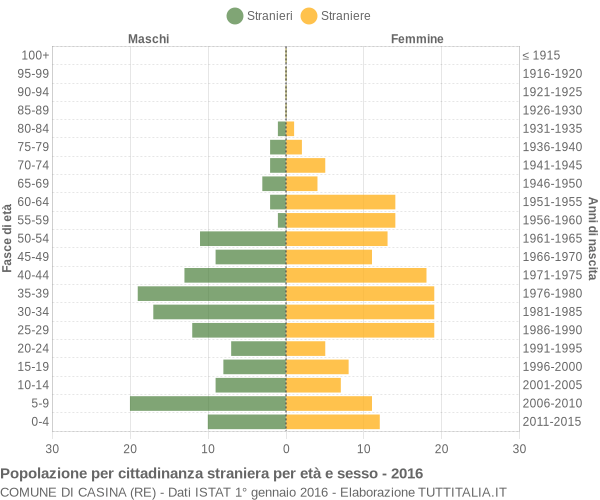 Grafico cittadini stranieri - Casina 2016