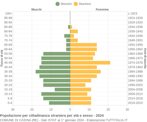 Grafico cittadini stranieri - Casina 2024