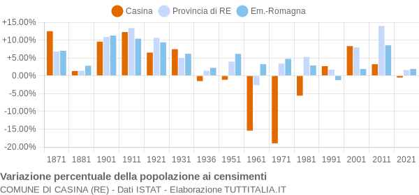 Grafico variazione percentuale della popolazione Comune di Casina (RE)