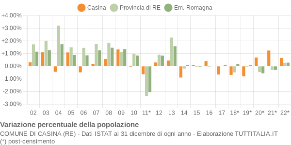 Variazione percentuale della popolazione Comune di Casina (RE)