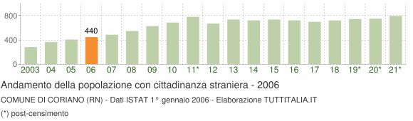 Grafico andamento popolazione stranieri Comune di Coriano (RN)