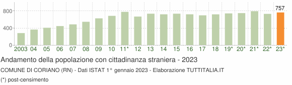 Grafico andamento popolazione stranieri Comune di Coriano (RN)