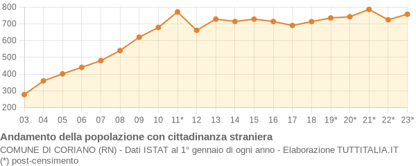 Andamento popolazione stranieri Comune di Coriano (RN)