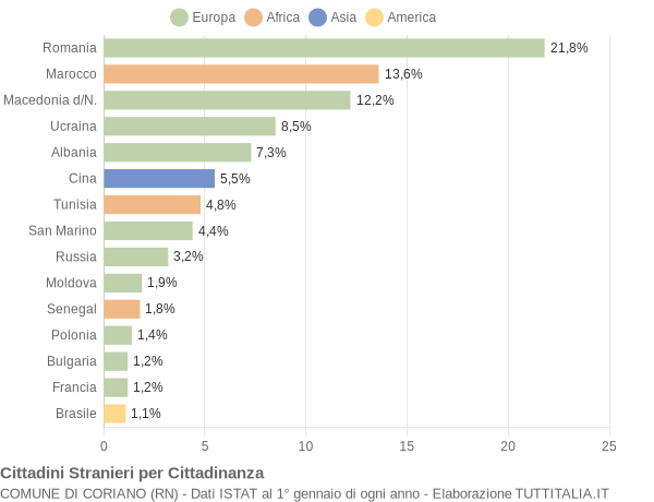 Grafico cittadinanza stranieri - Coriano 2013