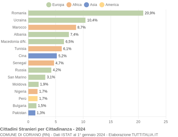 Grafico cittadinanza stranieri - Coriano 2024