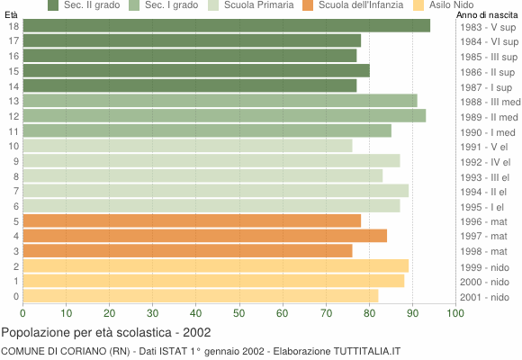 Grafico Popolazione in età scolastica - Coriano 2002