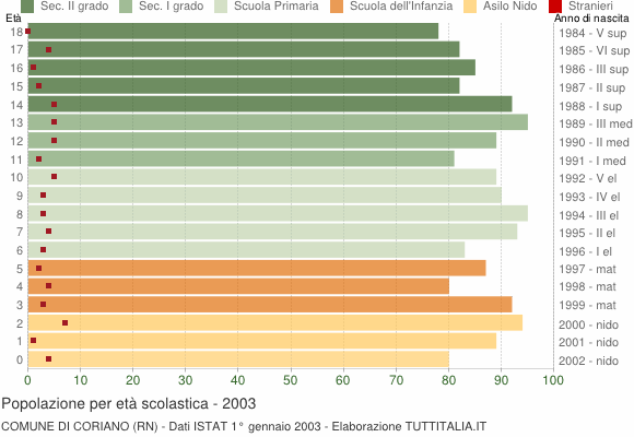 Grafico Popolazione in età scolastica - Coriano 2003