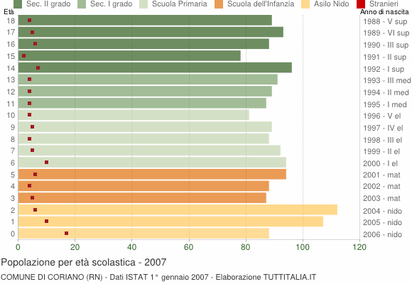Grafico Popolazione in età scolastica - Coriano 2007