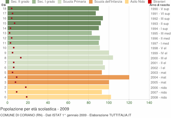 Grafico Popolazione in età scolastica - Coriano 2009