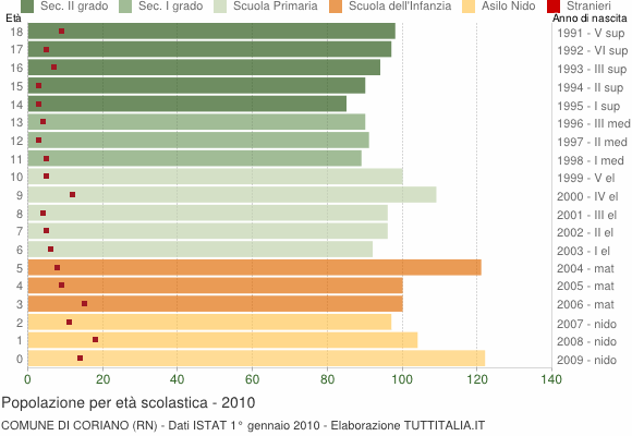 Grafico Popolazione in età scolastica - Coriano 2010