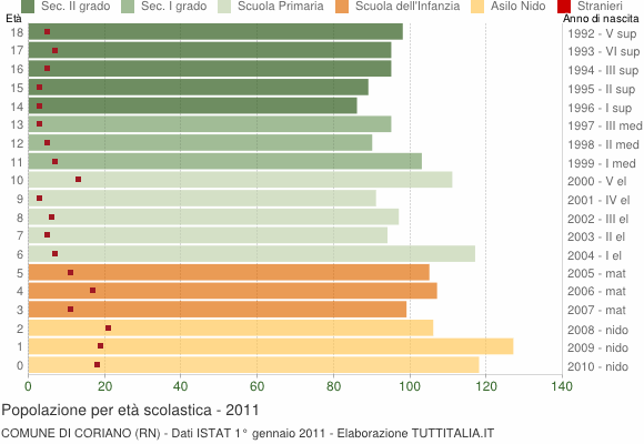 Grafico Popolazione in età scolastica - Coriano 2011