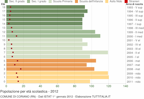 Grafico Popolazione in età scolastica - Coriano 2012