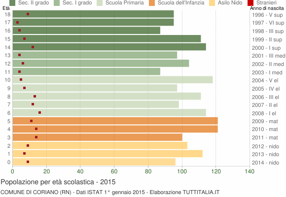 Grafico Popolazione in età scolastica - Coriano 2015