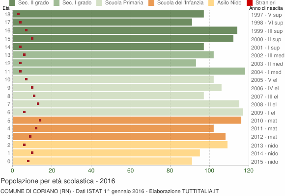 Grafico Popolazione in età scolastica - Coriano 2016