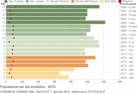 Grafico Popolazione in età scolastica - Coriano 2019