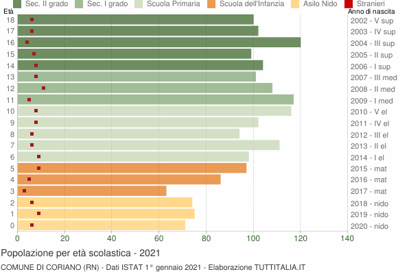 Grafico Popolazione in età scolastica - Coriano 2021