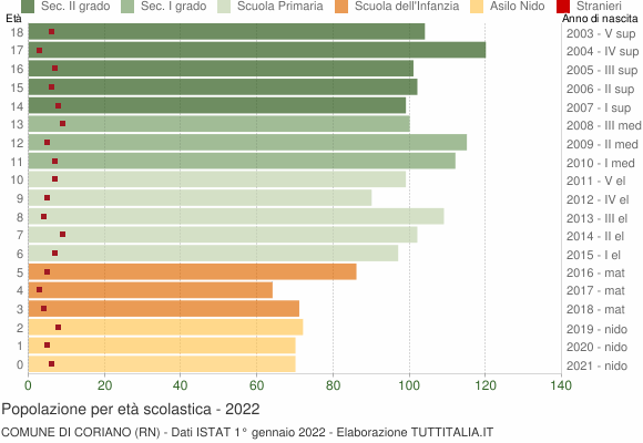 Grafico Popolazione in età scolastica - Coriano 2022